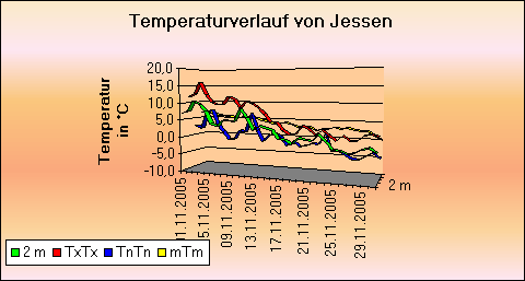 ChartObject Temperaturverlauf von Jessen