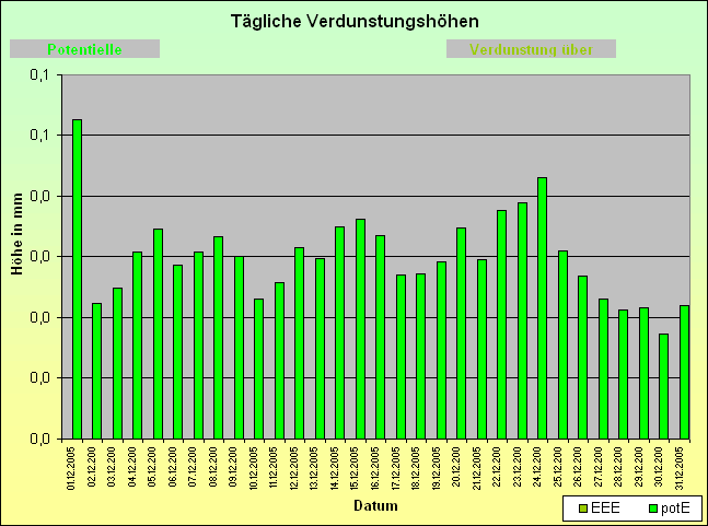 ChartObject Tägliche Verdunstungshöhen