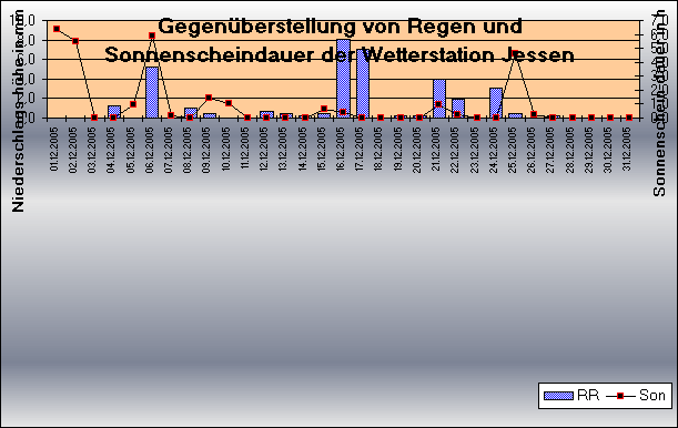 ChartObject Gegenüberstellung von Regen und Sonnenscheindauer der Wetterstation Jessen