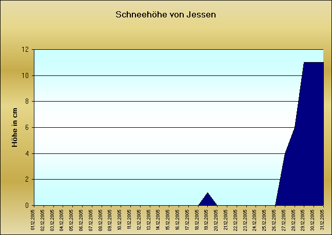 ChartObject Schneehöhe von Jessen