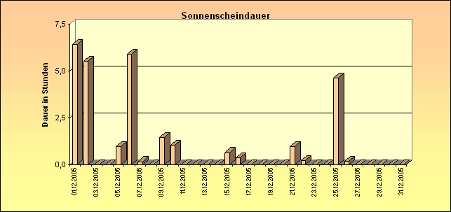 ChartObject Sonnenscheindauer