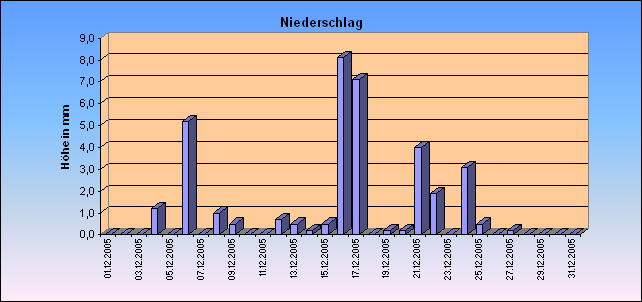 ChartObject Niederschlag