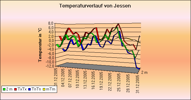 ChartObject Temperaturverlauf von Jessen