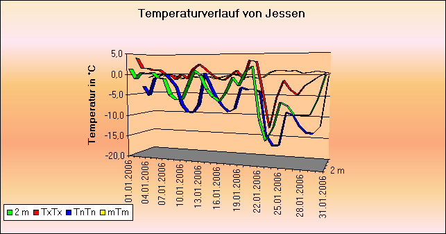 ChartObject Schneehöhe von Jessen