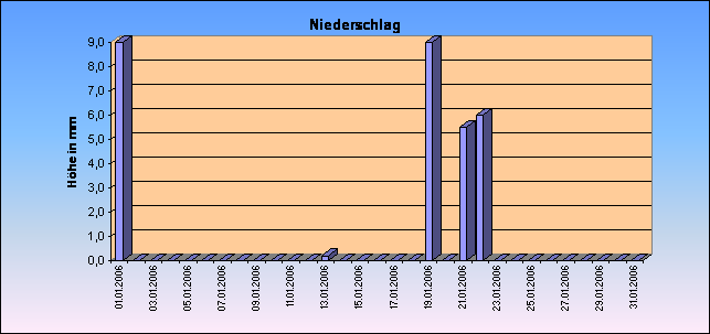 ChartObject Tägliche Verdunstungshöhen