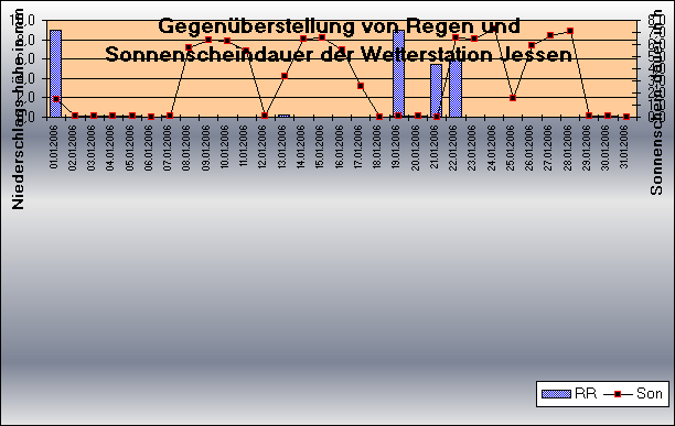 ChartObject Niederschlag