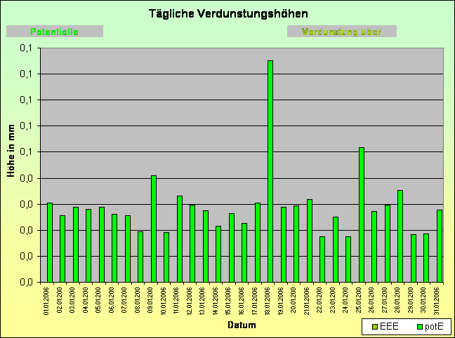 ChartObject Temperaturverlauf von Jessen