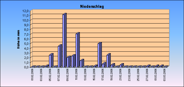 ChartObject Gegenüberstellung von Regen und Sonnenscheindauer der Wetterstation Jessen