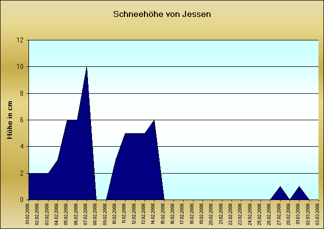 ChartObject Sonnenscheindauer