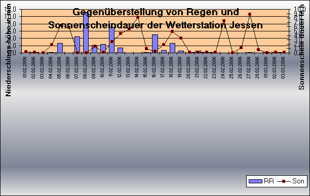 ChartObject Niederschlag