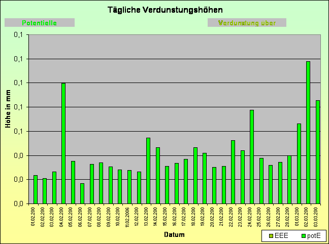 ChartObject Temperaturverlauf von Jessen