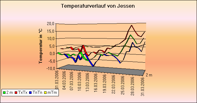 ChartObject Tägliche Verdunstungshöhen