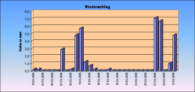 ChartObject Gegenüberstellung von Regen und Sonnenscheindauer der Wetterstation Jessen