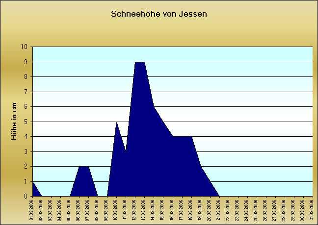 ChartObject Sonnenscheindauer