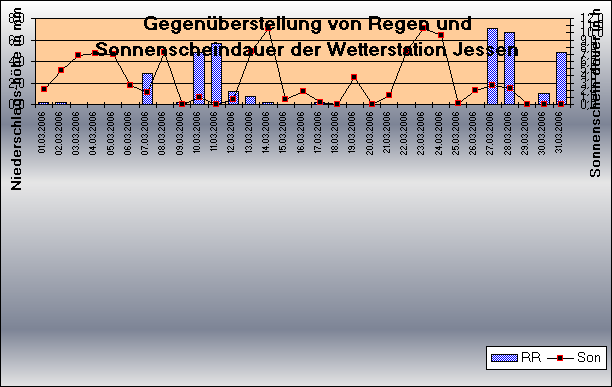 ChartObject Niederschlag