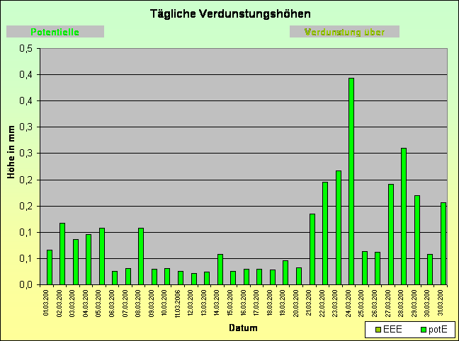 ChartObject Temperaturverlauf von Jessen