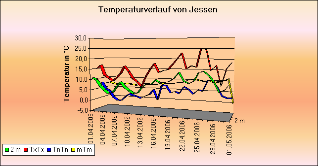 ChartObject Tägliche Verdunstungshöhen