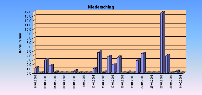 ChartObject Gegenüberstellung von Regen und Sonnenscheindauer der Wetterstation Jessen