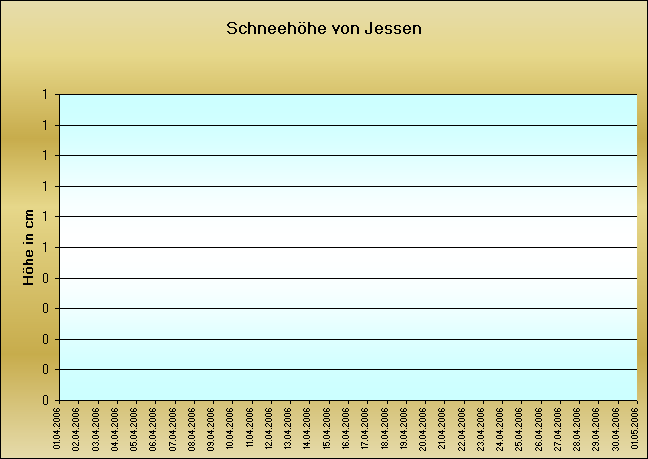 ChartObject Sonnenscheindauer