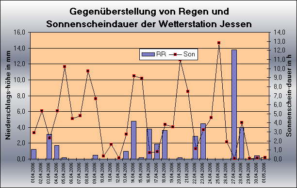 ChartObject Niederschlag