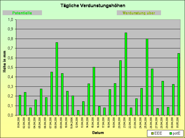 ChartObject Temperaturverlauf von Jessen