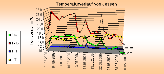 ChartObject Tägliche Verdunstungshöhen