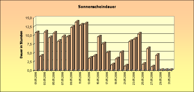 ChartObject Schneehöhe von Jessen