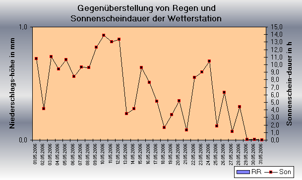 ChartObject Sonnenscheindauer