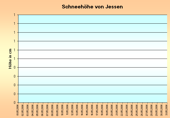 ChartObject Niederschlag