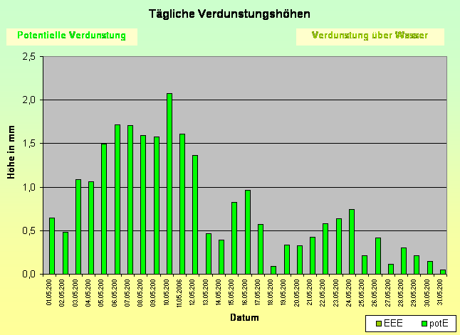 ChartObject Temperaturverlauf von Jessen