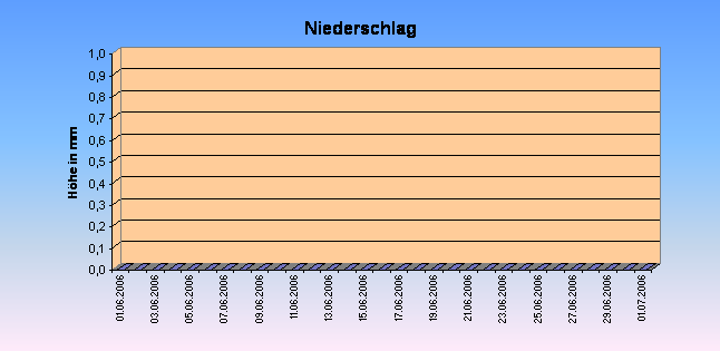 ChartObject Gegenüberstellung von Regen und Sonnenscheindauer der Wetterstation Jessen