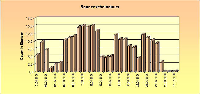 ChartObject Schneehöhe von Jessen