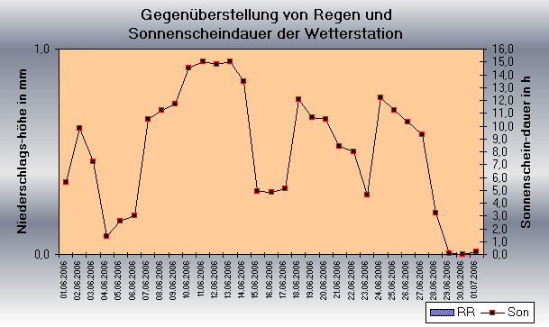 ChartObject Sonnenscheindauer