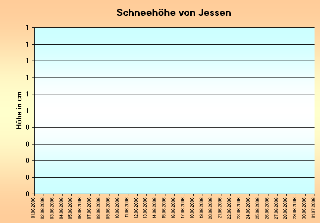 ChartObject Niederschlag