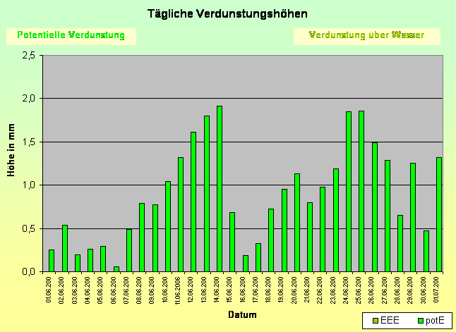 ChartObject Temperaturverlauf von Jessen