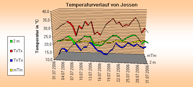 ChartObject Tägliche Verdunstungshöhen