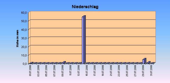 ChartObject Gegenüberstellung von Regen und Sonnenscheindauer der Wetterstation Jessen