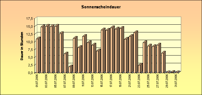 ChartObject Schneehöhe von Jessen