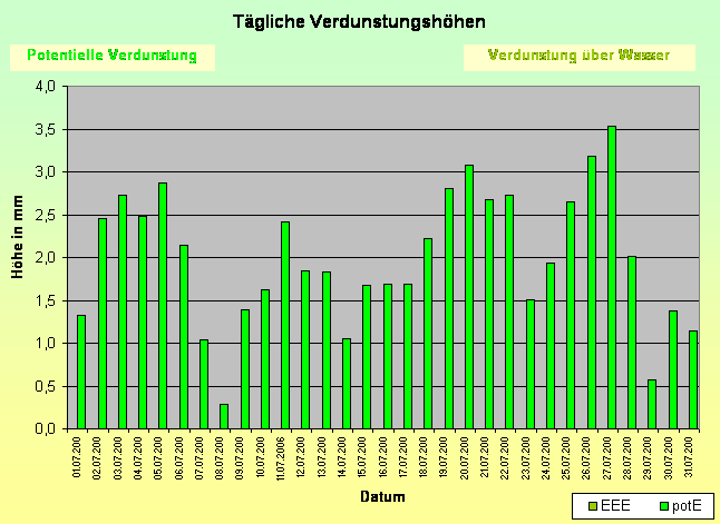 ChartObject Temperaturverlauf von Jessen