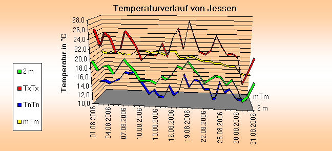 ChartObject Schneehöhe von Jessen