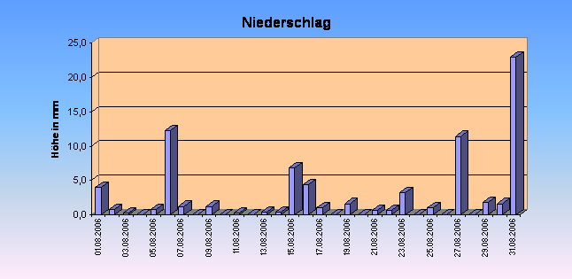 ChartObject Sonnenscheindauer