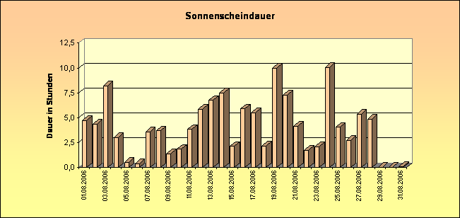 ChartObject Niederschlag