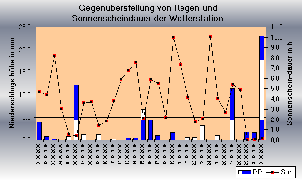 ChartObject Temperaturverlauf von Jessen