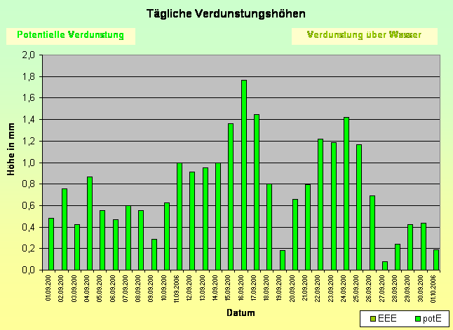 ChartObject Gegenüberstellung von Regen und Sonnenscheindauer der Wetterstation Jessen