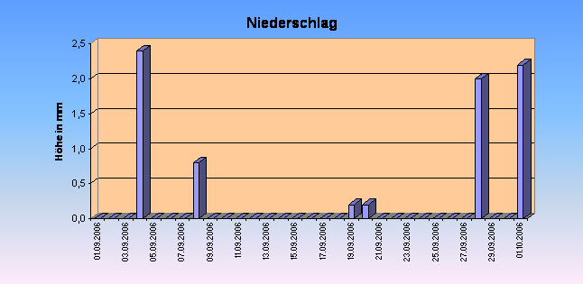 ChartObject Sonnenscheindauer