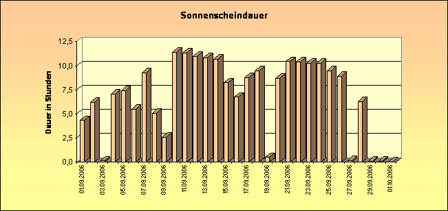 ChartObject Niederschlag