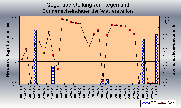 ChartObject Temperaturverlauf von Jessen