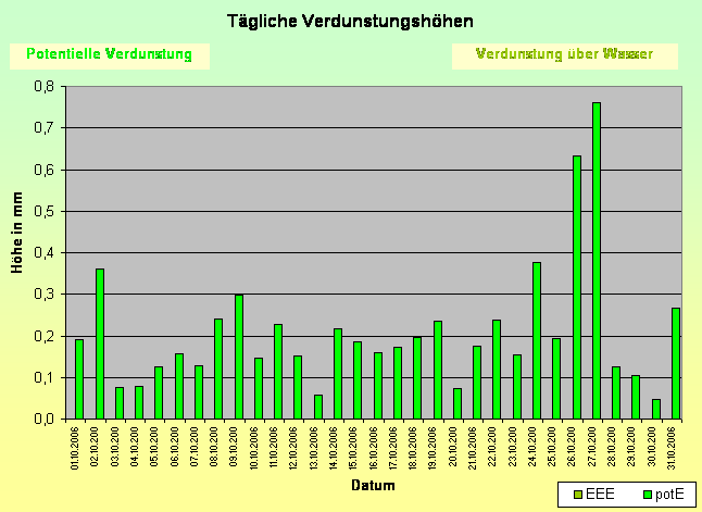 ChartObject Gegenüberstellung von Regen und Sonnenscheindauer der Wetterstation Jessen