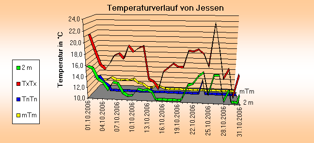 ChartObject Schneehöhe von Jessen