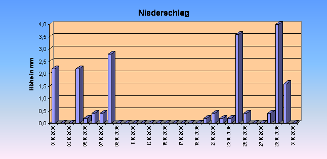 ChartObject Sonnenscheindauer